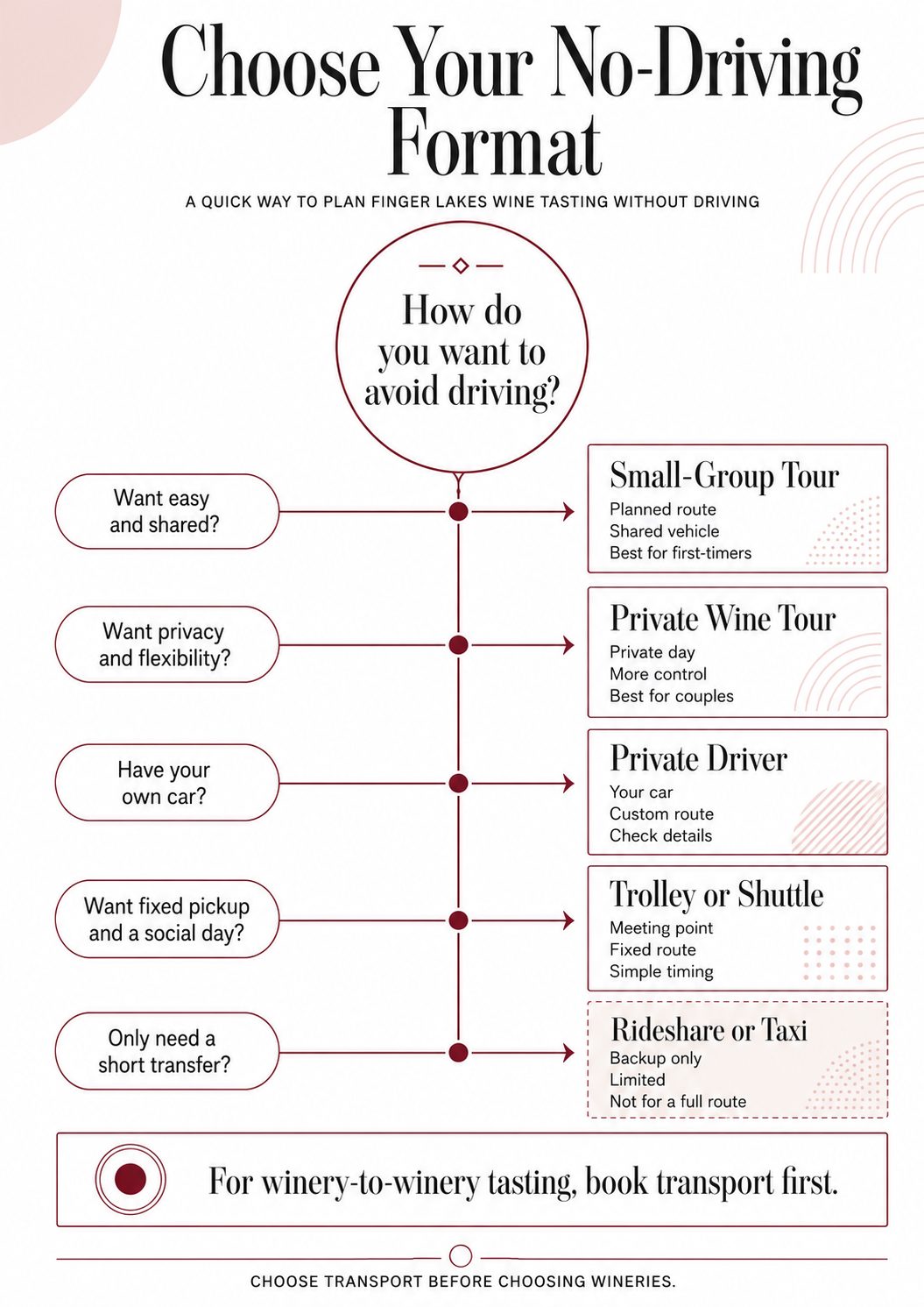 Decision flow infographic for choosing a no-driving Finger Lakes wine tour format including small-group tours, private wine tours, private drivers, shuttles and rideshare