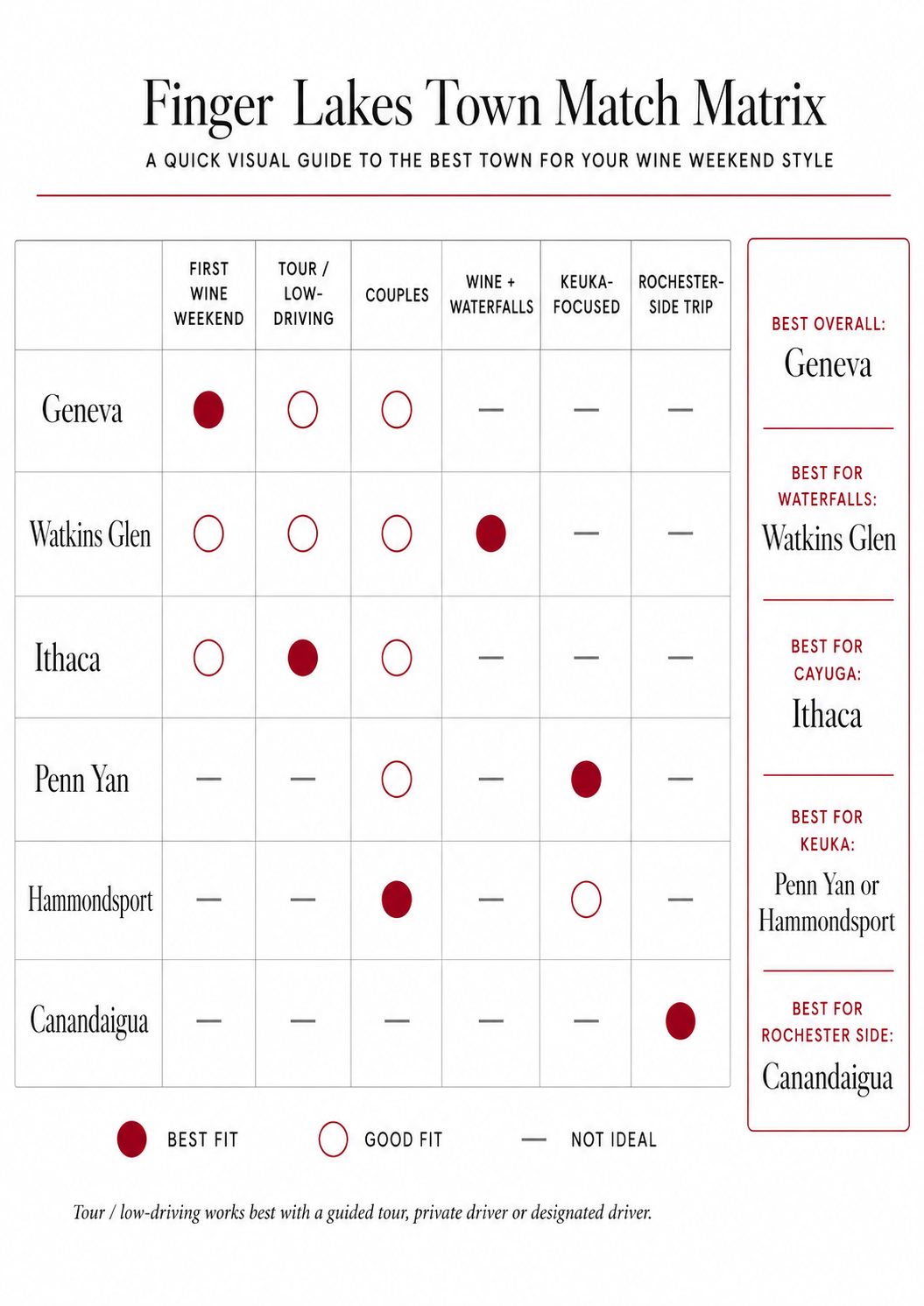 Finger Lakes town match matrix showing the best wine tasting base for first-time trips, low-driving tours, couples, waterfalls, Keuka and Rochester-side weekends