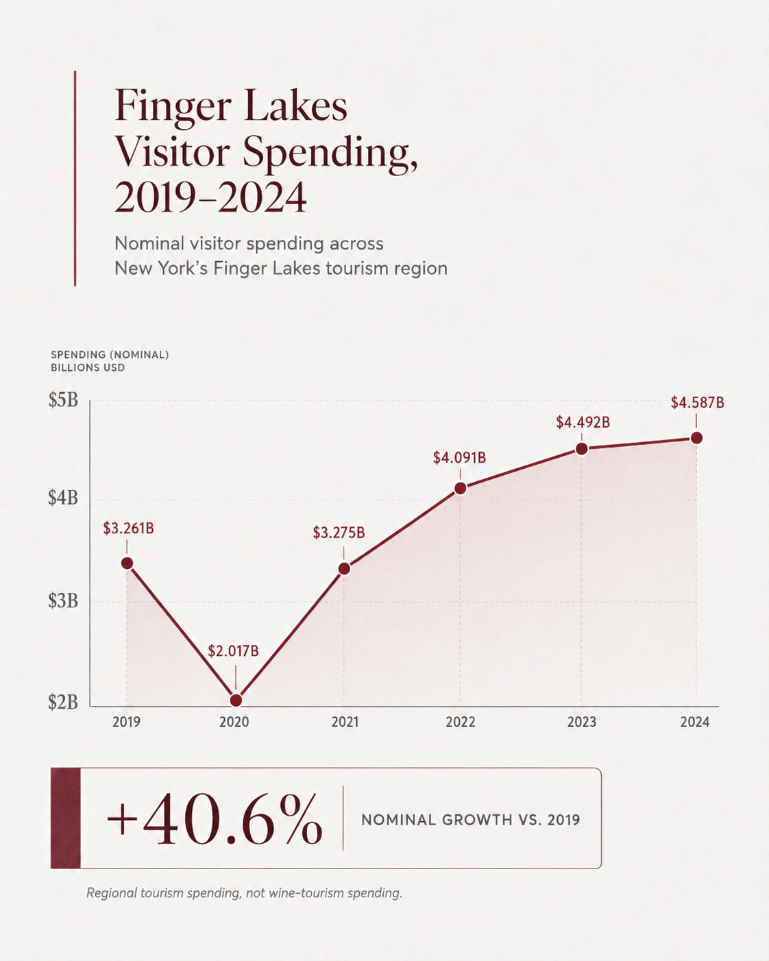 Finger Lakes visitor spending from 2019 to 2024, showing $3.261 billion in 2019, $2.017 billion in 2020, $3.275 billion in 2021, $4.091 billion in 2022, $4.492 billion in 2023, and $4.587 billion in 2024 