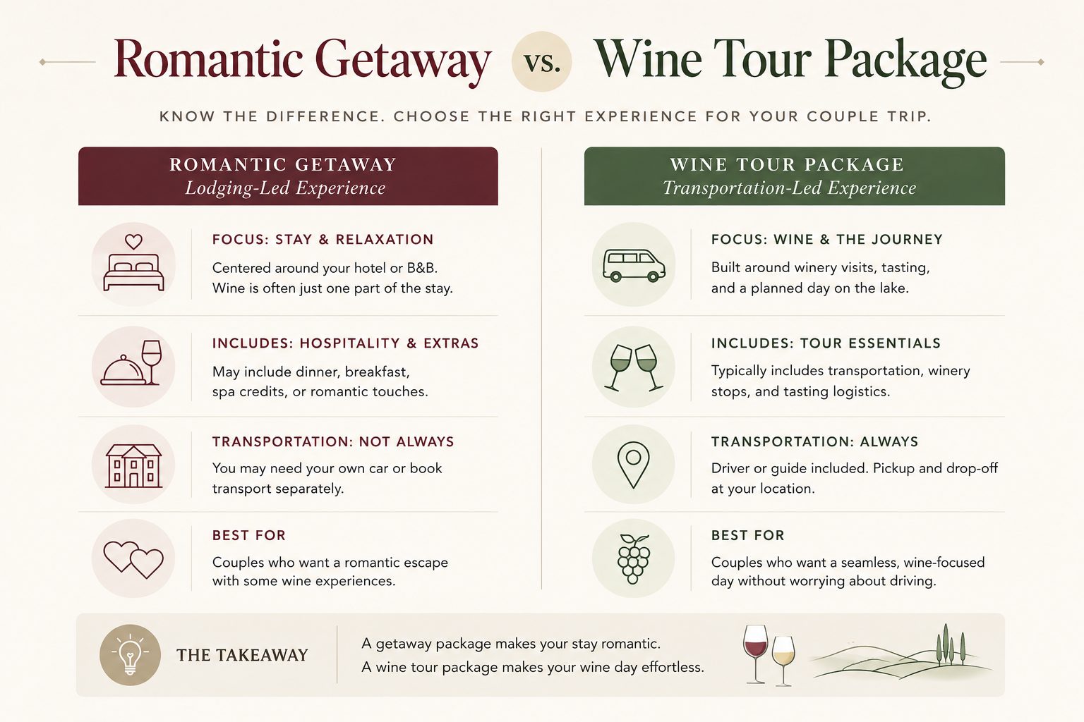 Romantic getaway vs wine tour package infographic for Finger Lakes couples