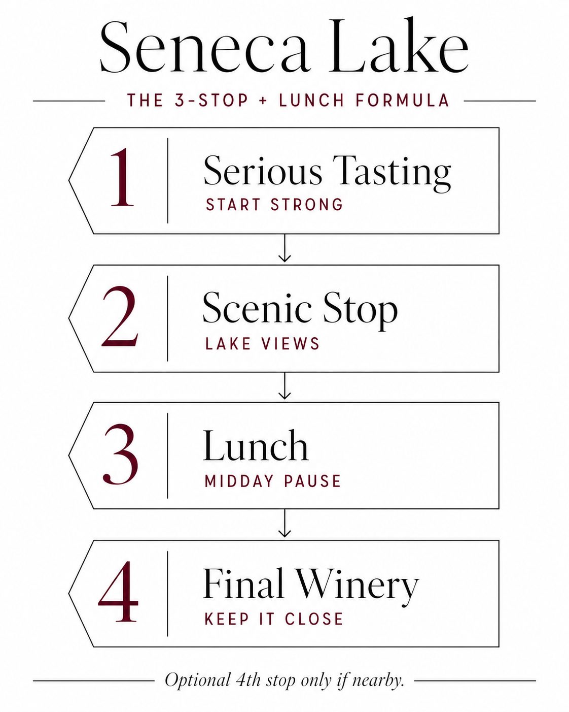 Seneca Lake one day wine itinerary formula with serious tasting, scenic stop, lunch and final winery